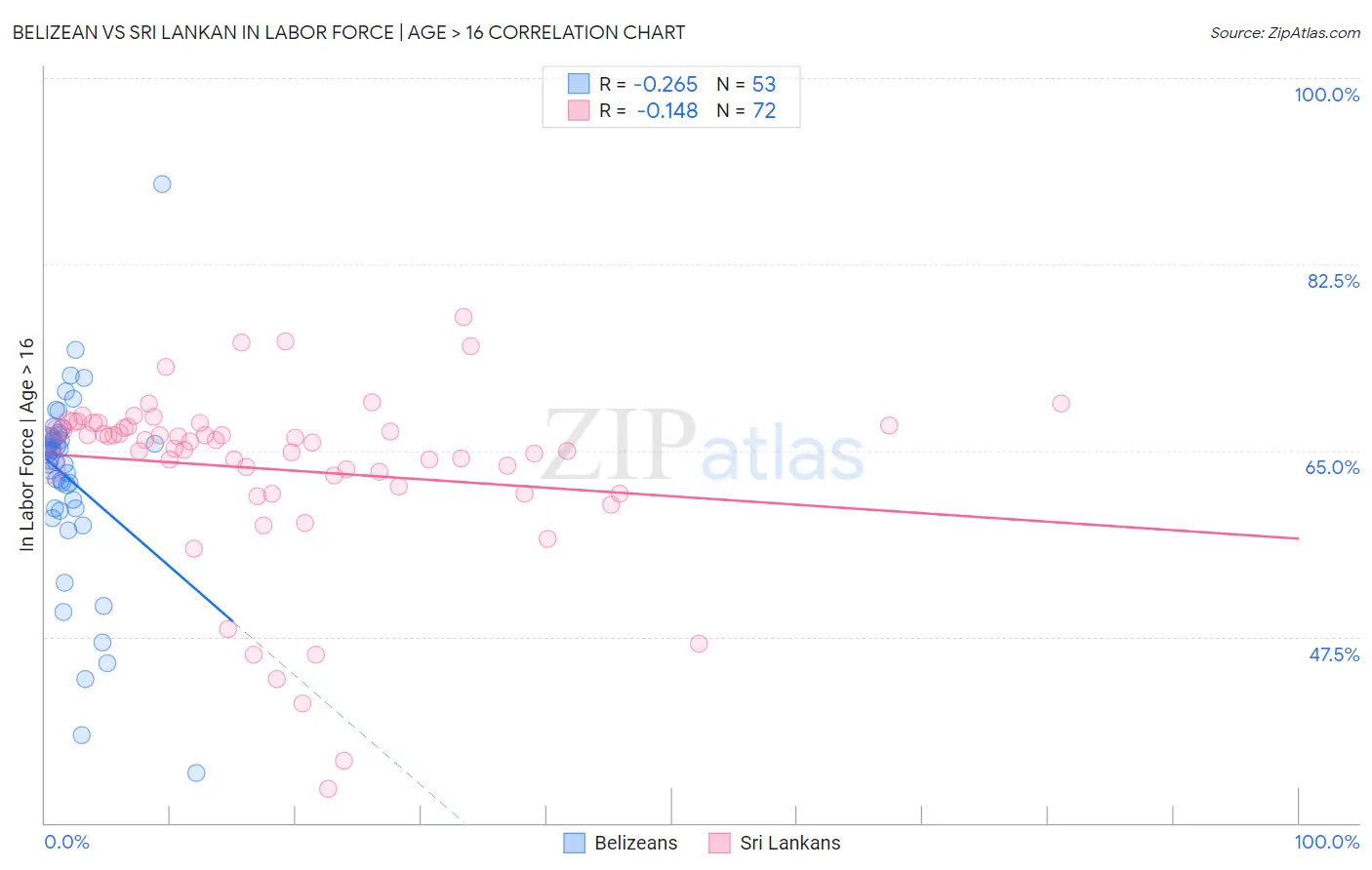 Belizean vs Sri Lankan In Labor Force | Age > 16