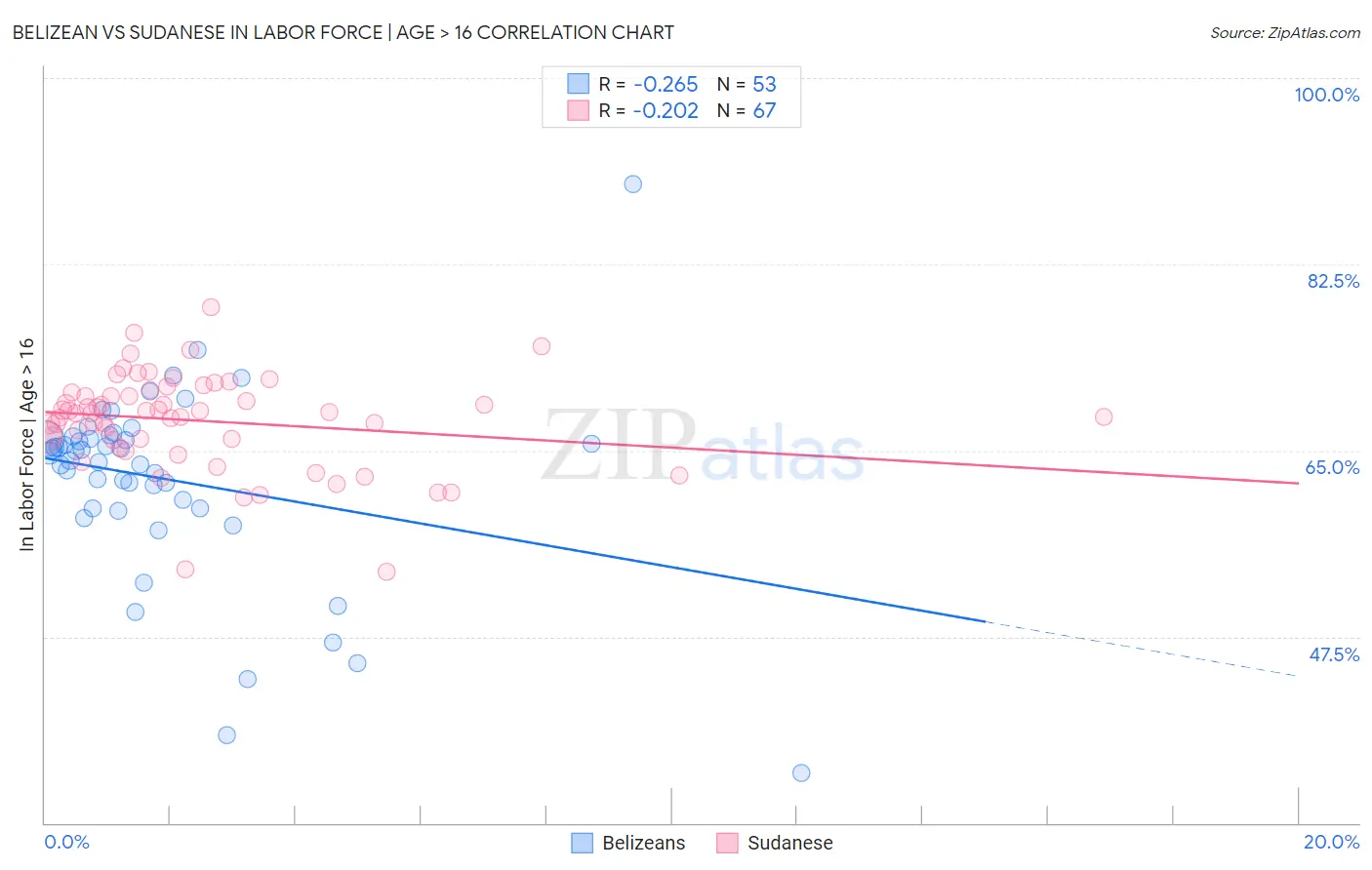 Belizean vs Sudanese In Labor Force | Age > 16