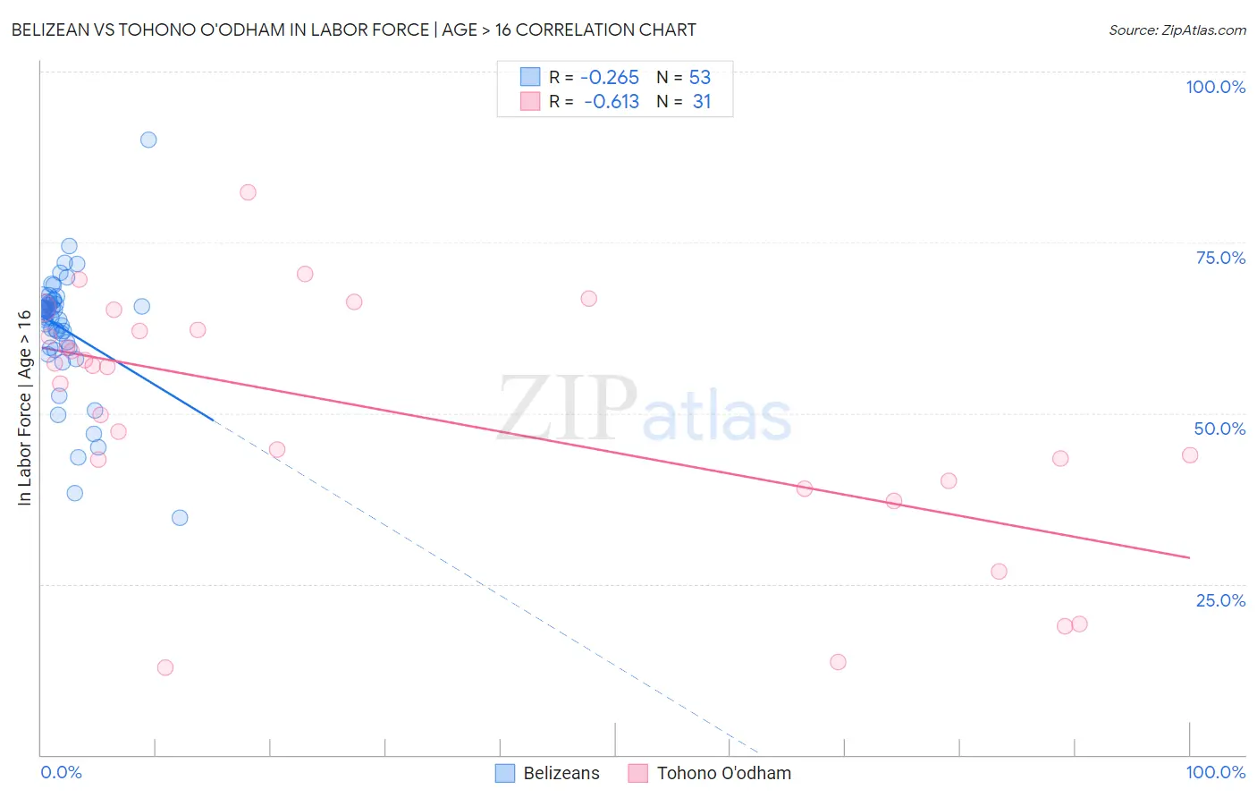 Belizean vs Tohono O'odham In Labor Force | Age > 16