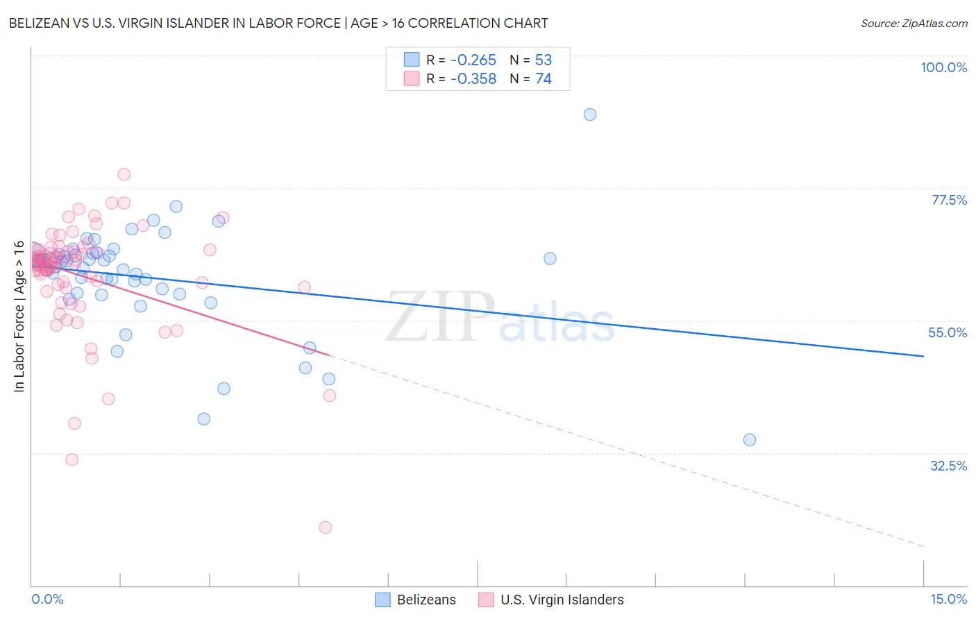 Belizean vs U.S. Virgin Islander In Labor Force | Age > 16