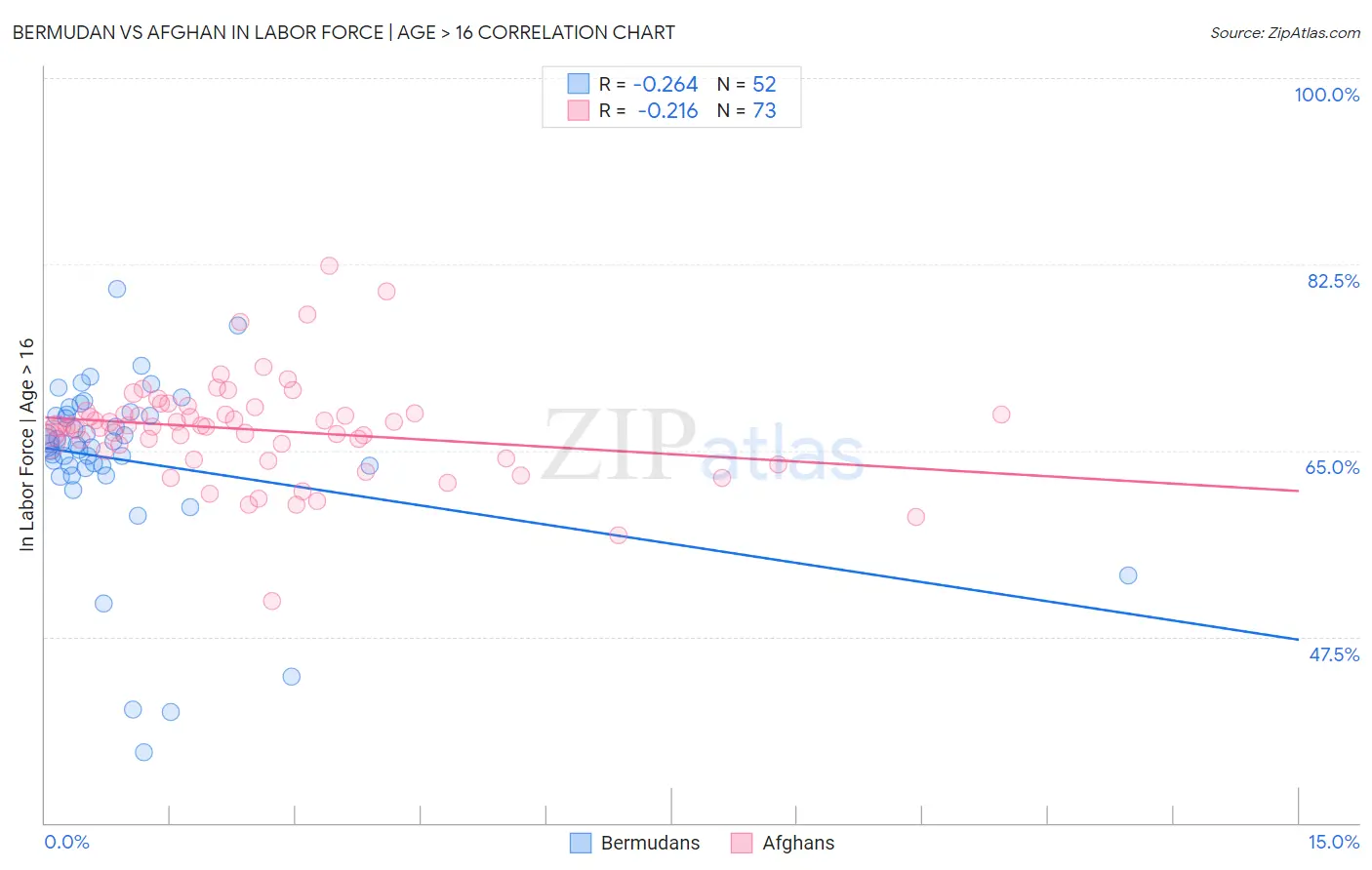 Bermudan vs Afghan In Labor Force | Age > 16