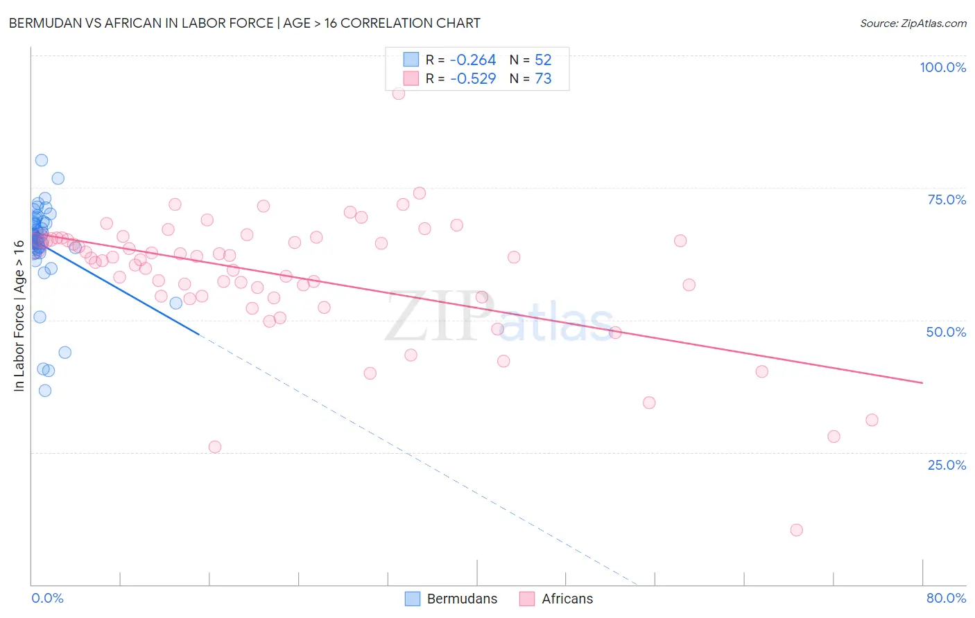 Bermudan vs African In Labor Force | Age > 16