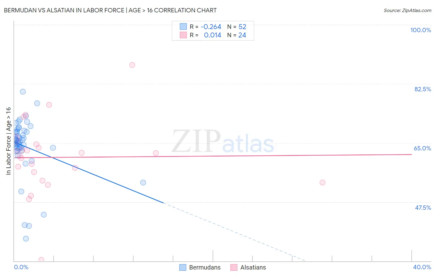 Bermudan vs Alsatian In Labor Force | Age > 16