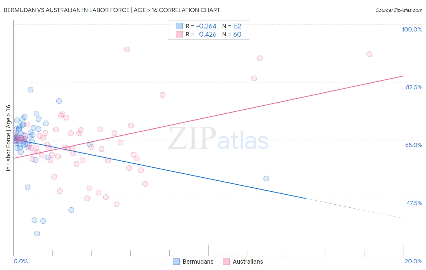 Bermudan vs Australian In Labor Force | Age > 16
