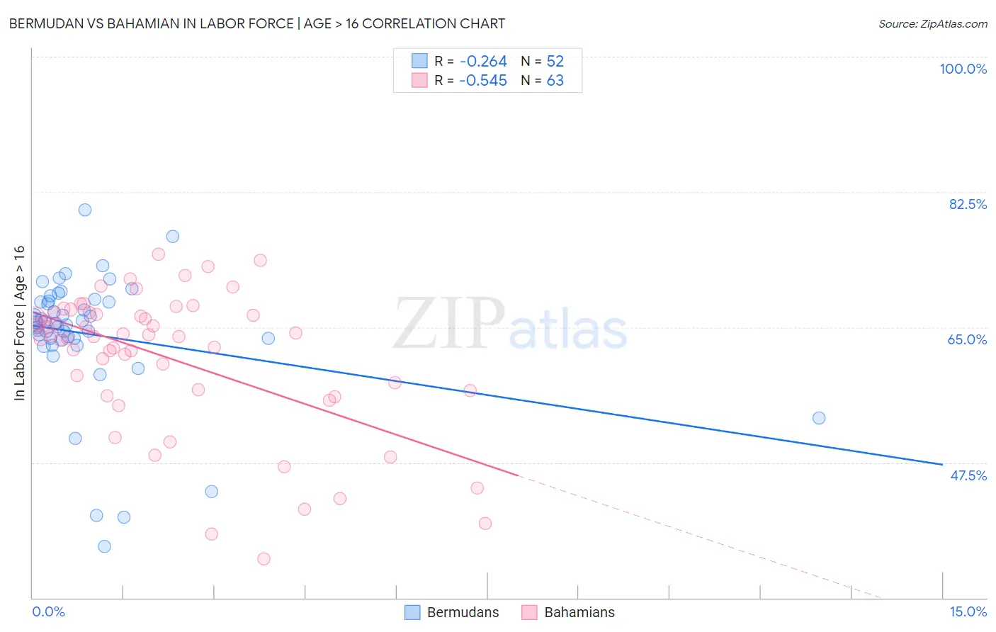 Bermudan vs Bahamian In Labor Force | Age > 16