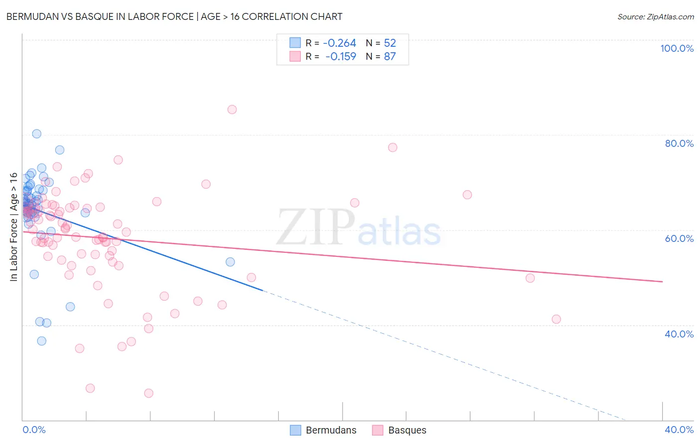 Bermudan vs Basque In Labor Force | Age > 16