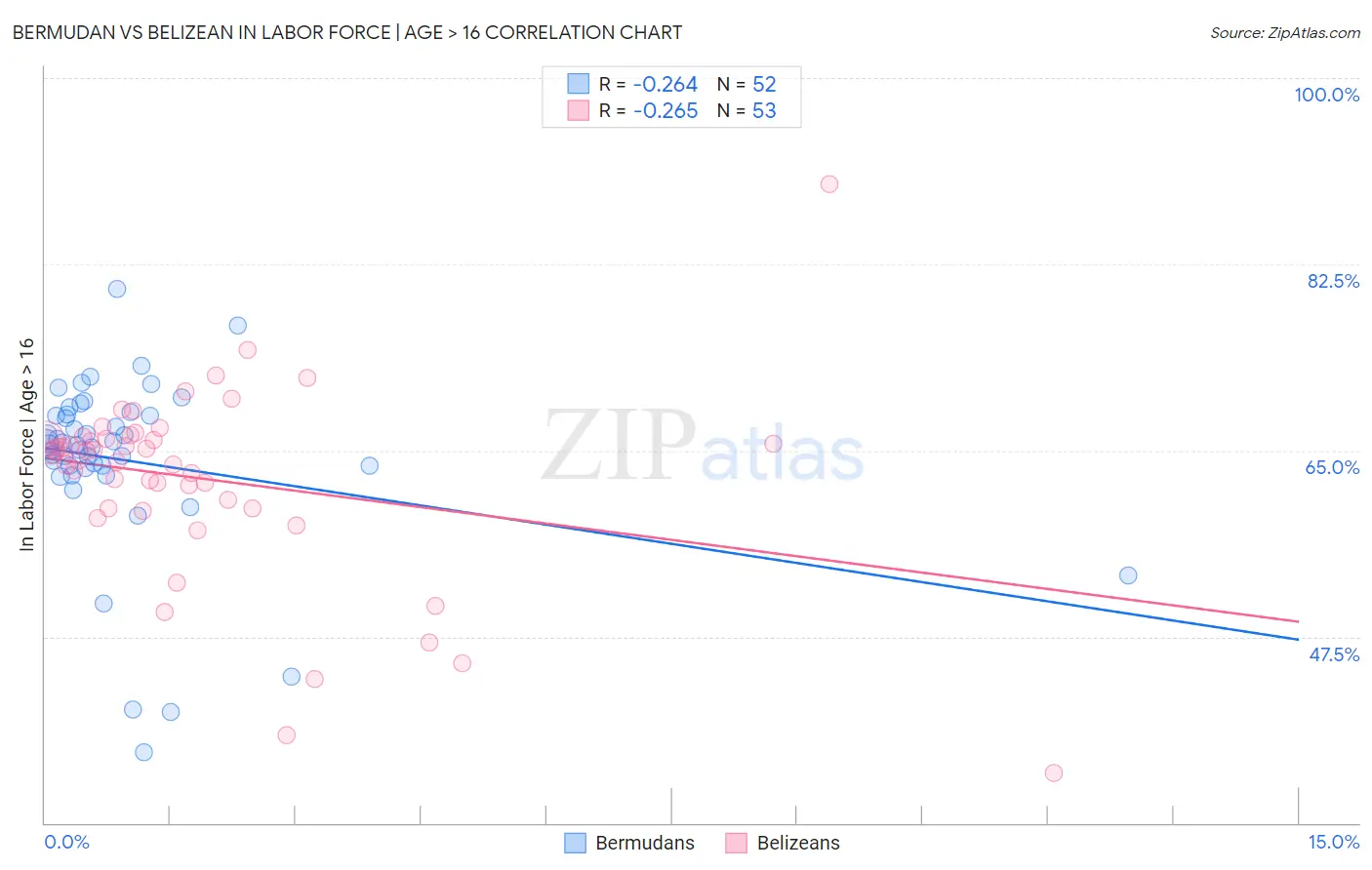 Bermudan vs Belizean In Labor Force | Age > 16