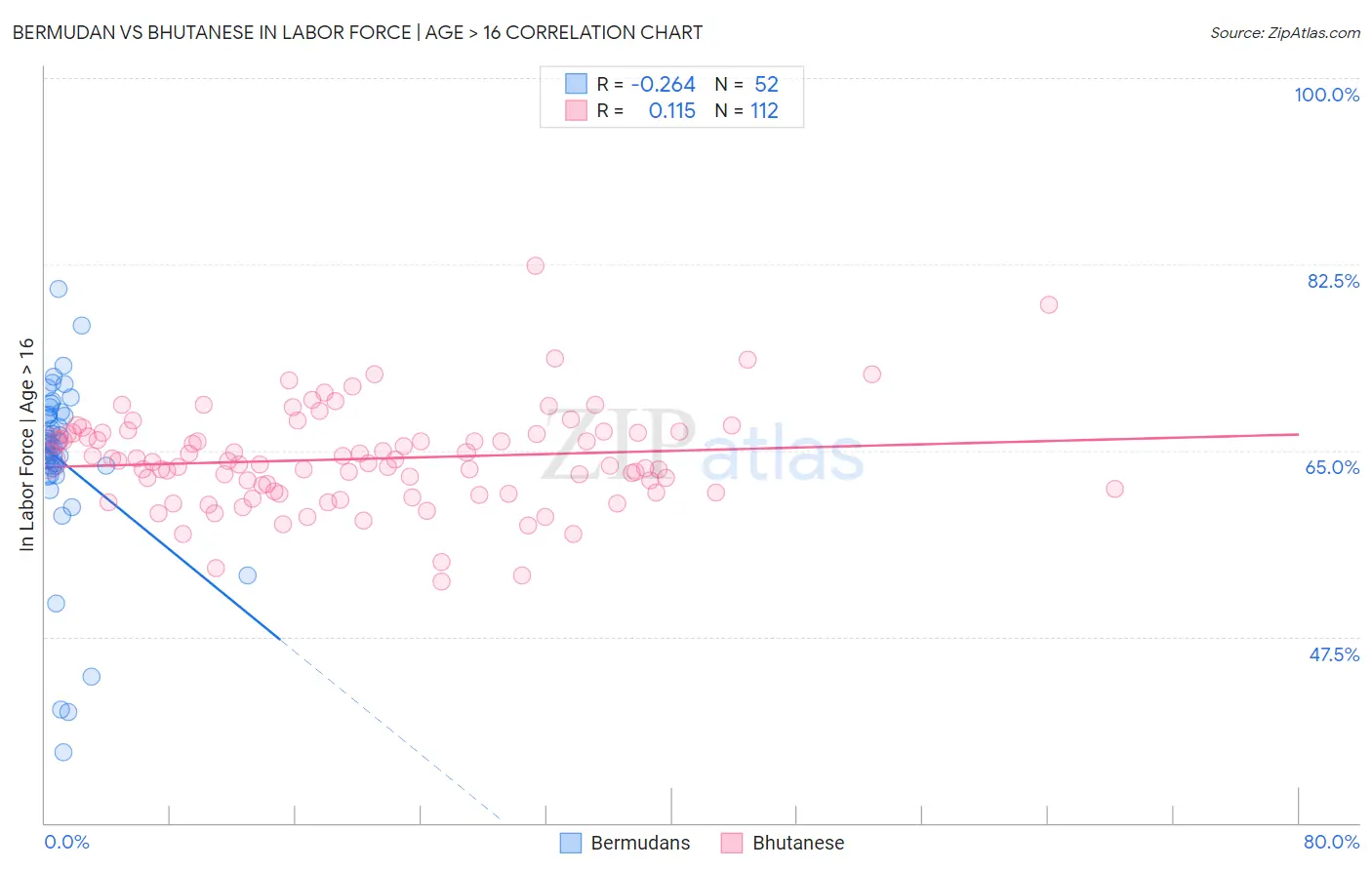 Bermudan vs Bhutanese In Labor Force | Age > 16
