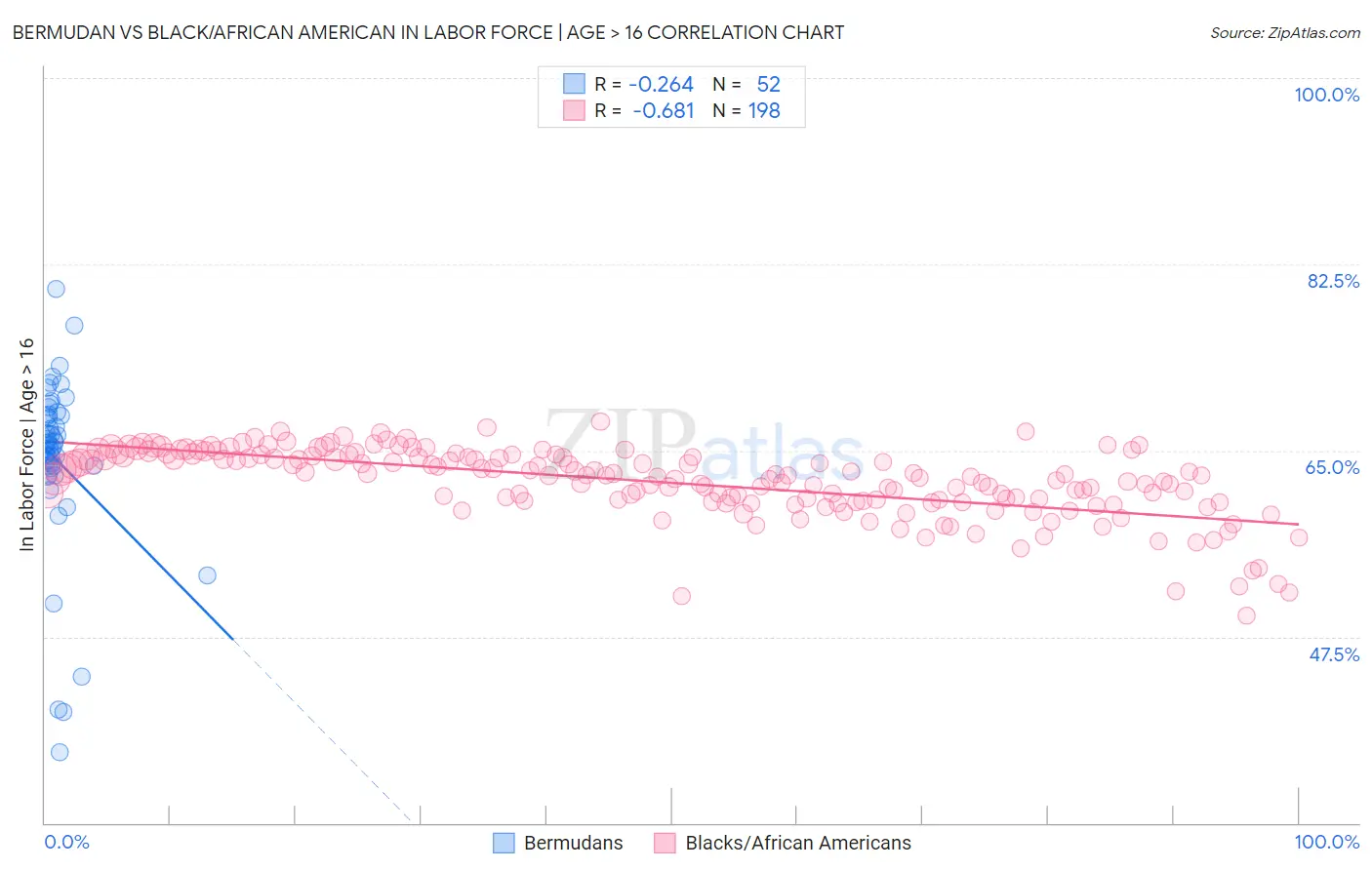 Bermudan vs Black/African American In Labor Force | Age > 16