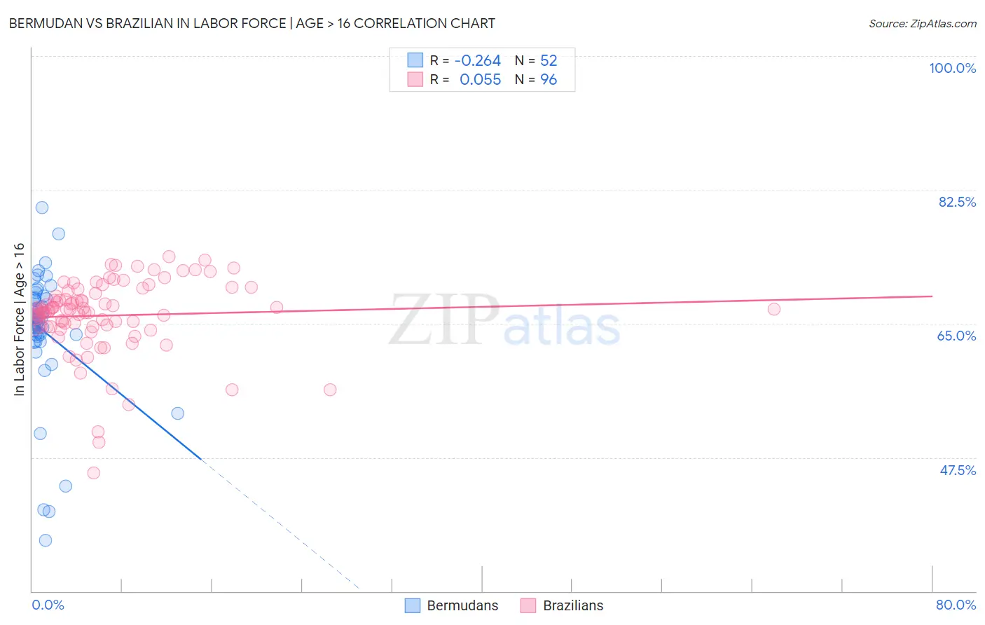 Bermudan vs Brazilian In Labor Force | Age > 16