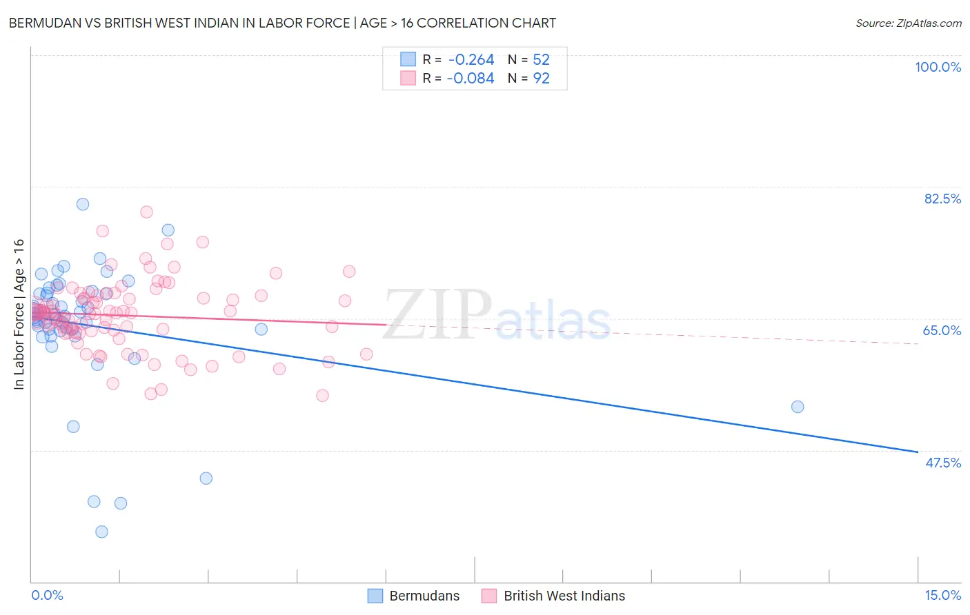 Bermudan vs British West Indian In Labor Force | Age > 16