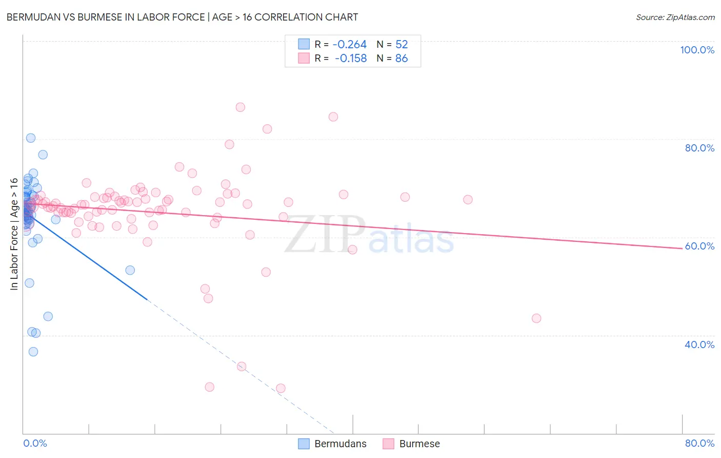 Bermudan vs Burmese In Labor Force | Age > 16