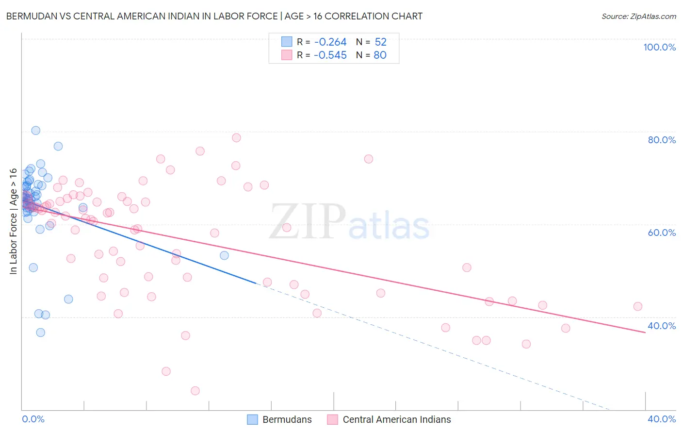 Bermudan vs Central American Indian In Labor Force | Age > 16