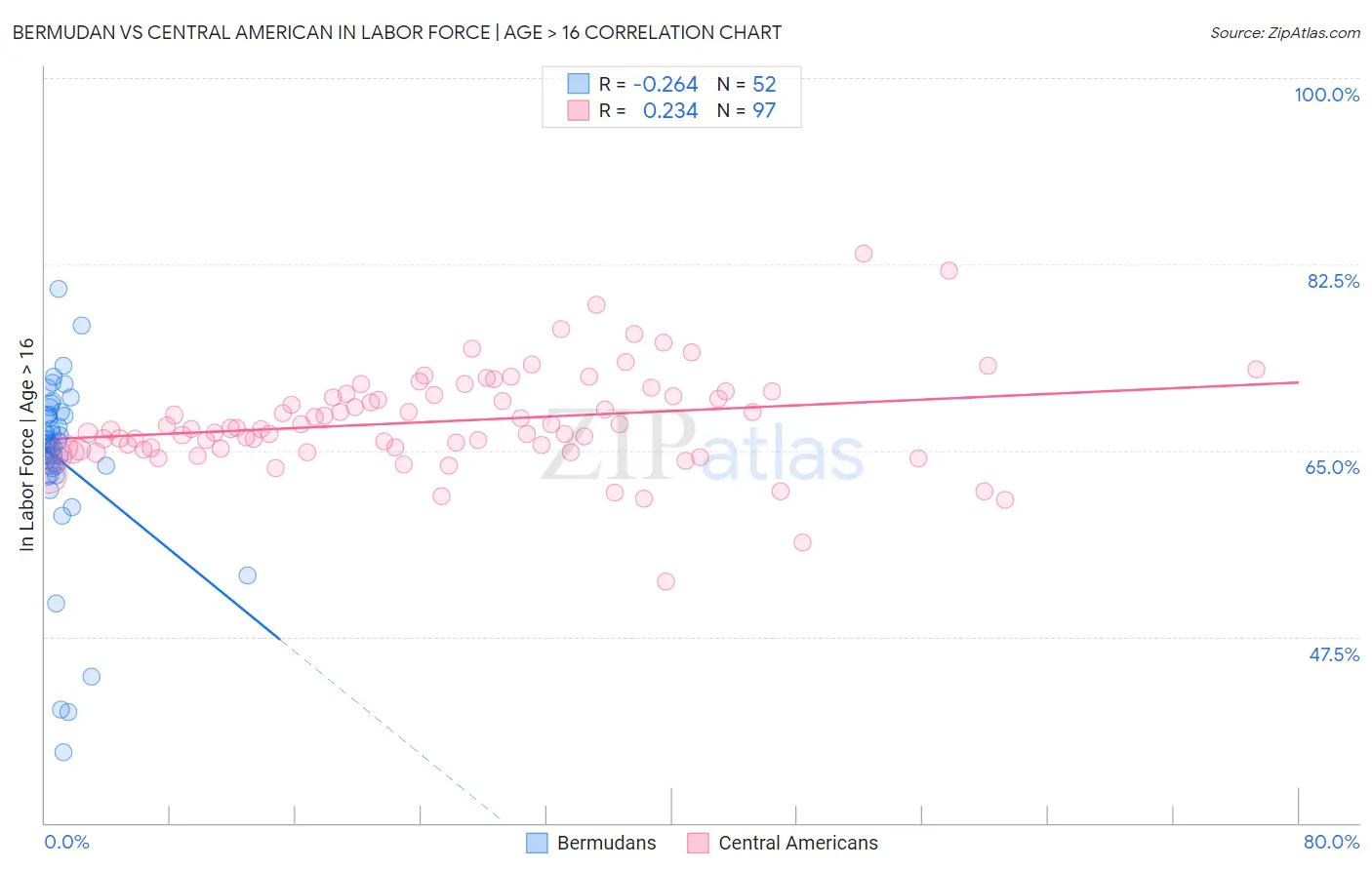 Bermudan vs Central American In Labor Force | Age > 16