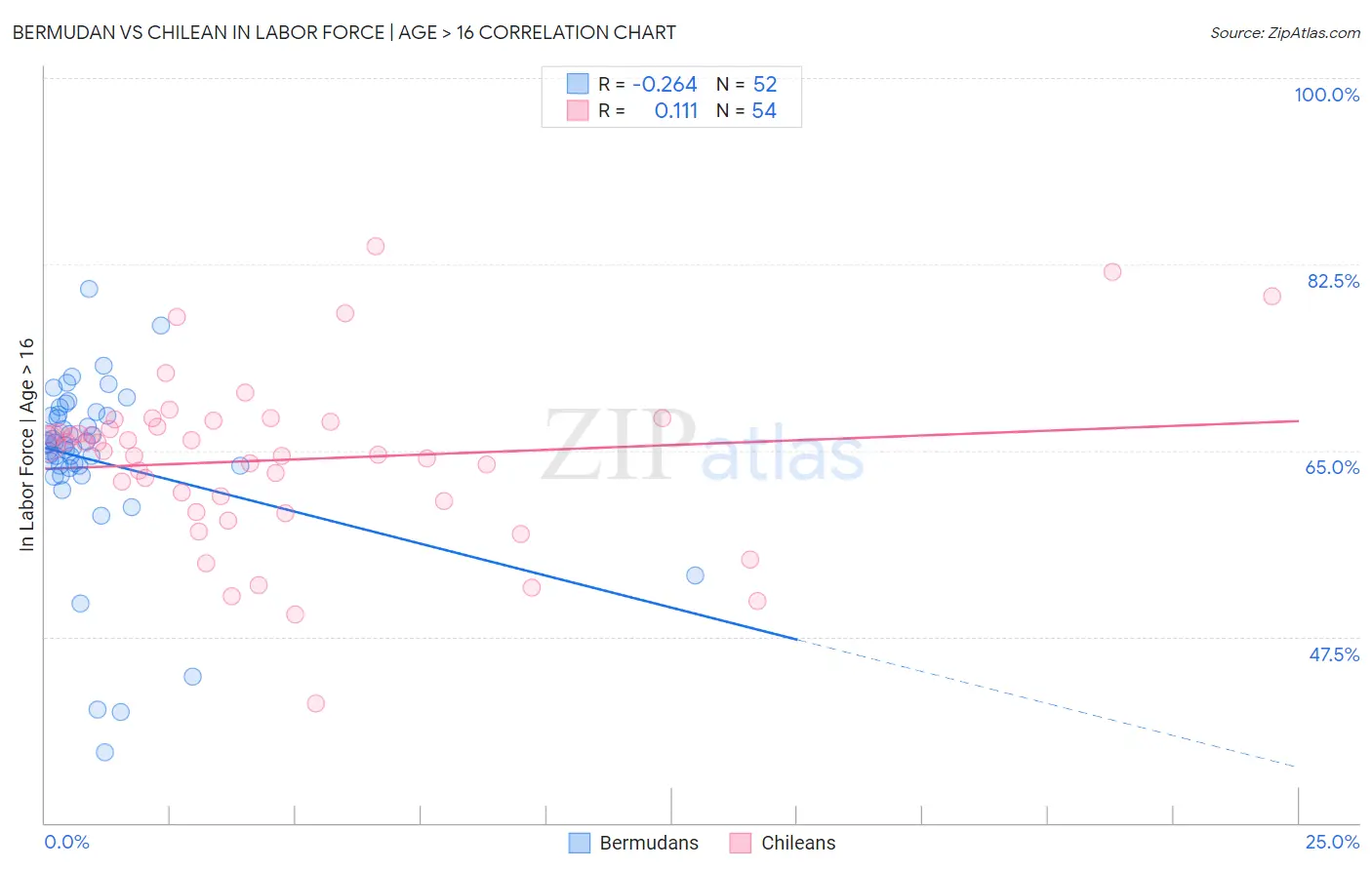 Bermudan vs Chilean In Labor Force | Age > 16
