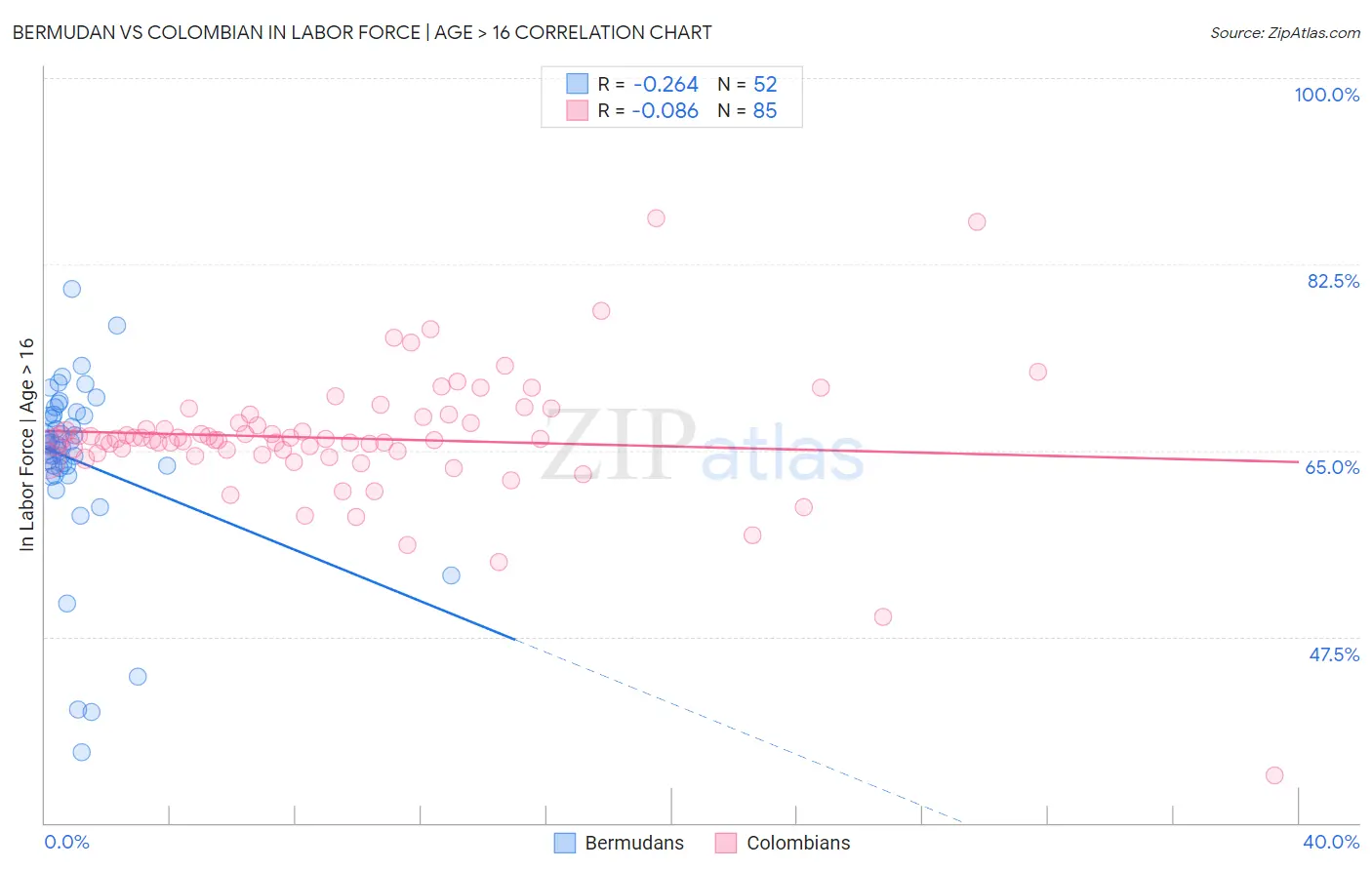 Bermudan vs Colombian In Labor Force | Age > 16