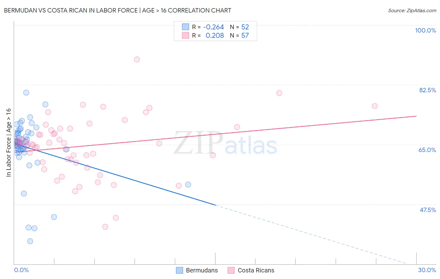 Bermudan vs Costa Rican In Labor Force | Age > 16