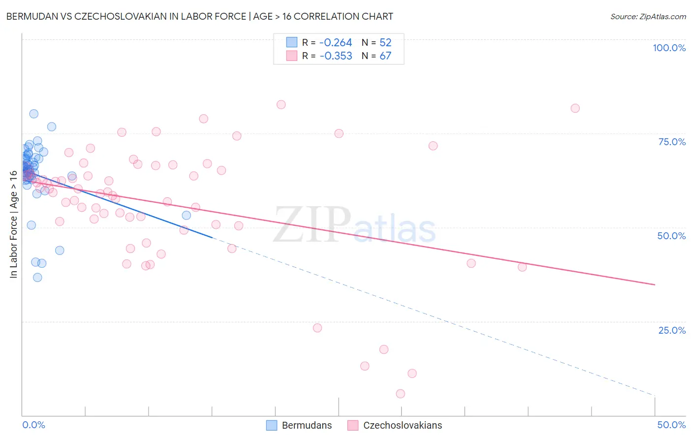 Bermudan vs Czechoslovakian In Labor Force | Age > 16