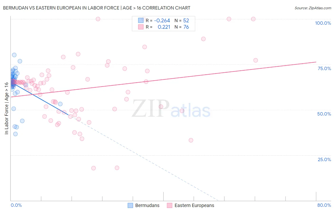 Bermudan vs Eastern European In Labor Force | Age > 16