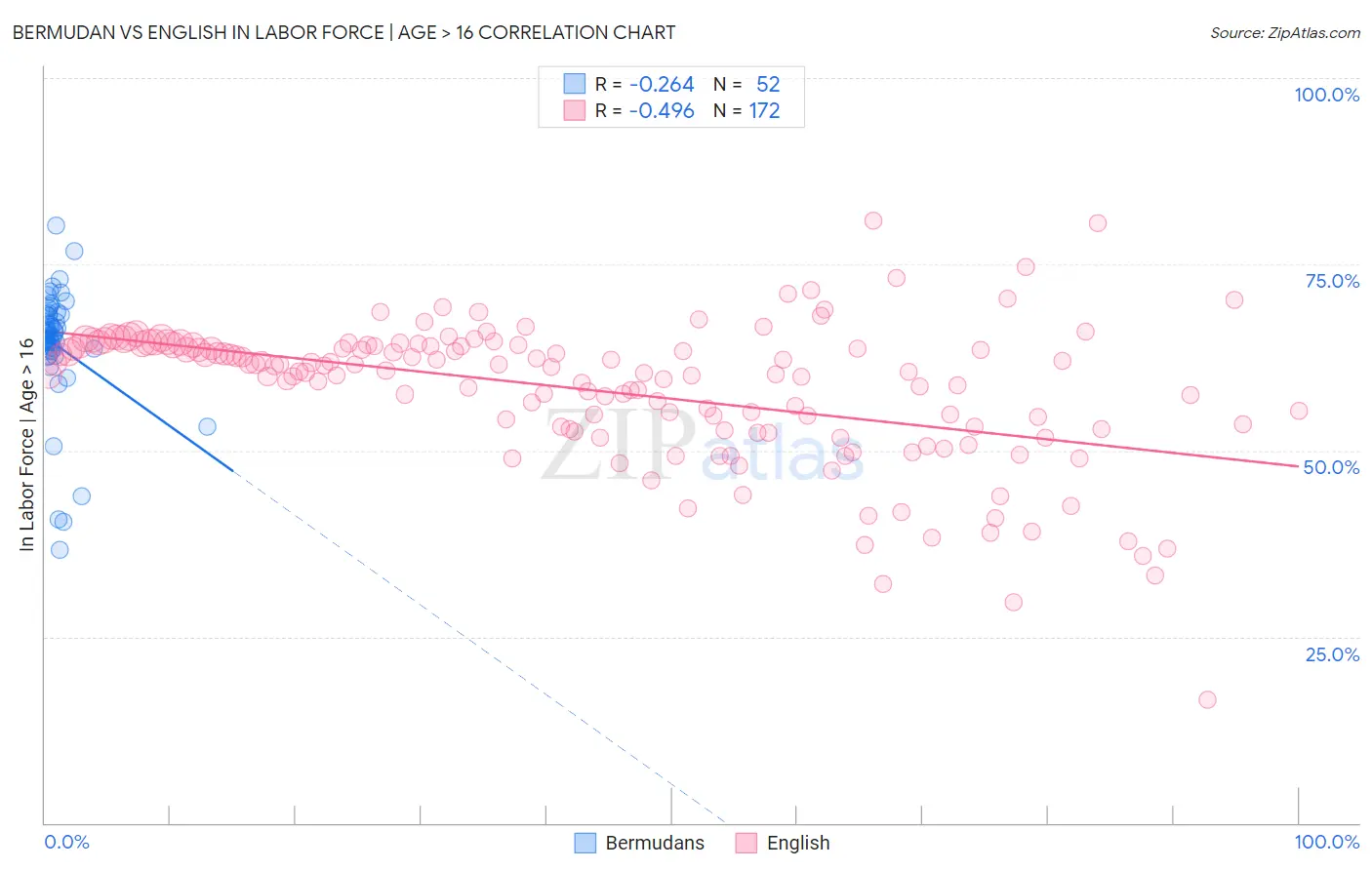 Bermudan vs English In Labor Force | Age > 16