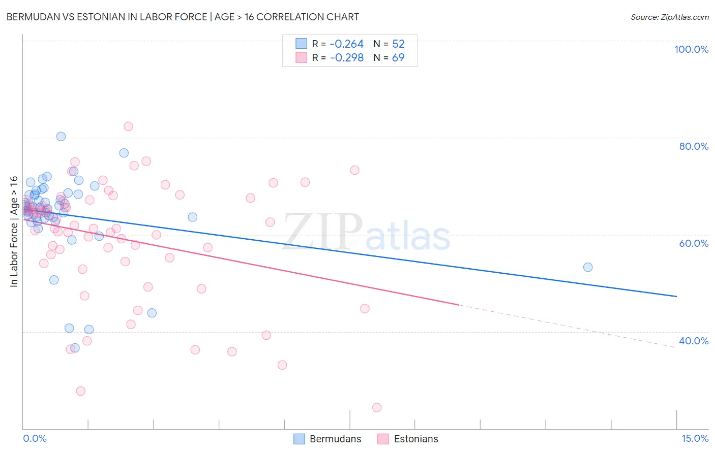 Bermudan vs Estonian In Labor Force | Age > 16