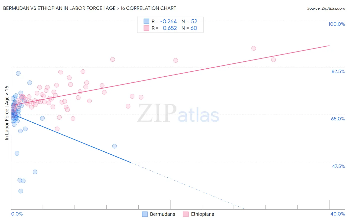 Bermudan vs Ethiopian In Labor Force | Age > 16
