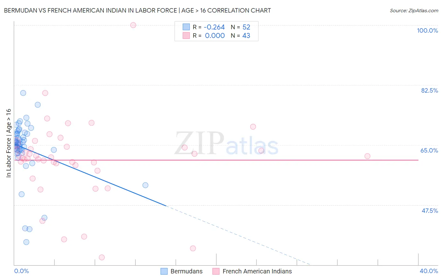 Bermudan vs French American Indian In Labor Force | Age > 16