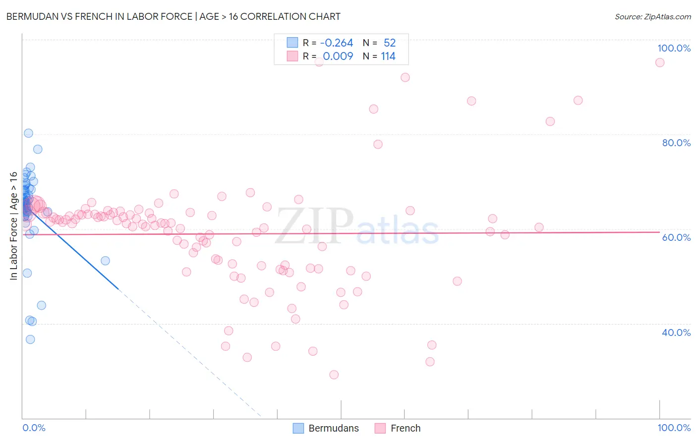 Bermudan vs French In Labor Force | Age > 16