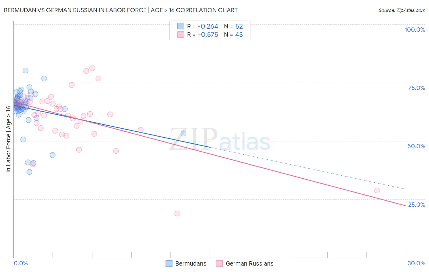 Bermudan vs German Russian In Labor Force | Age > 16
