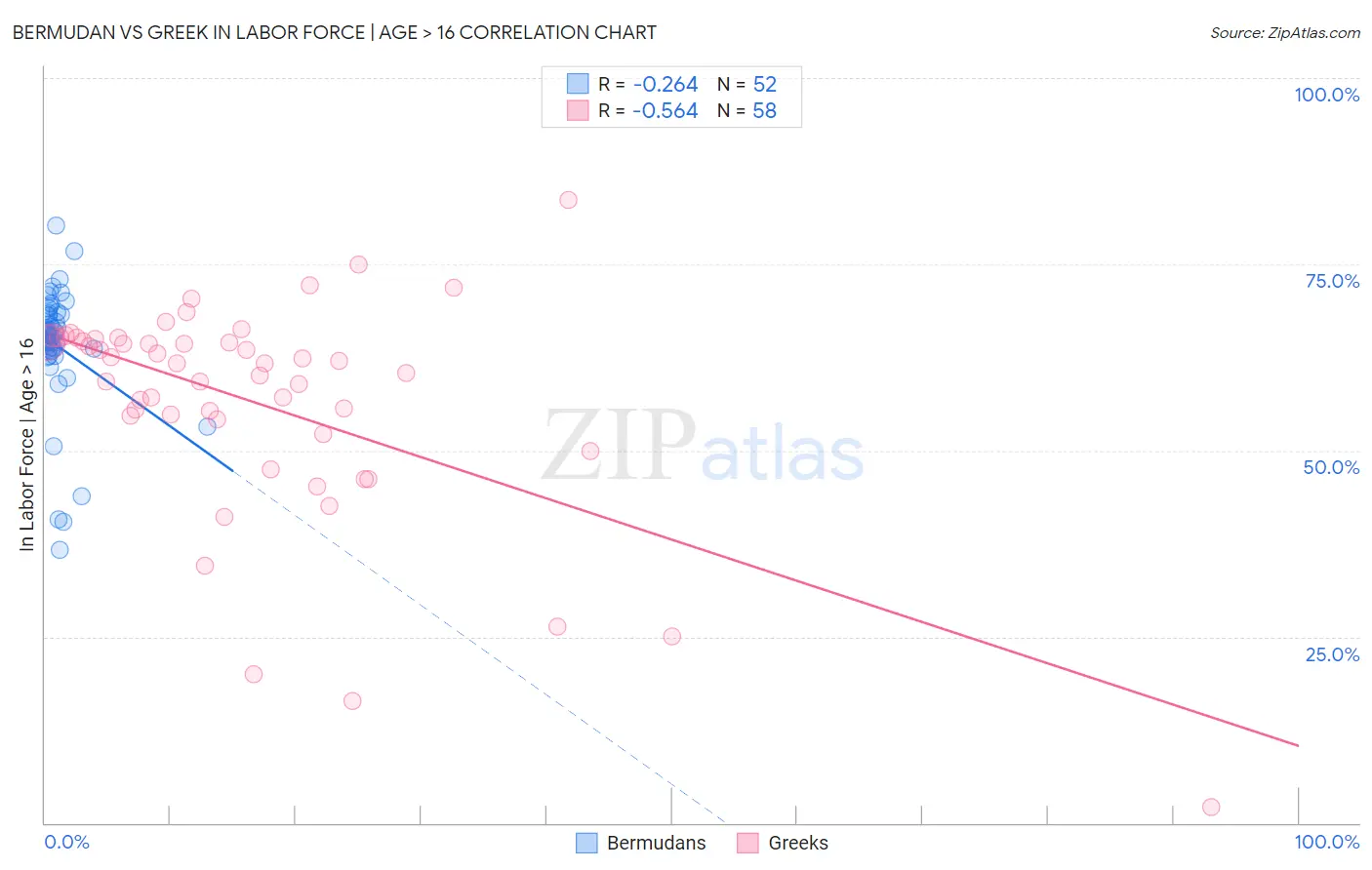 Bermudan vs Greek In Labor Force | Age > 16