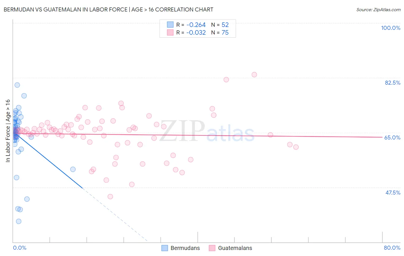 Bermudan vs Guatemalan In Labor Force | Age > 16