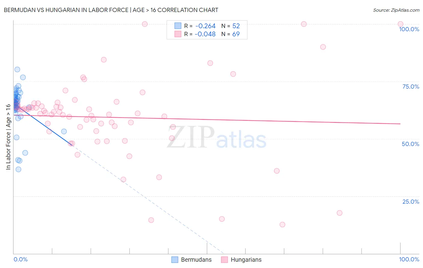 Bermudan vs Hungarian In Labor Force | Age > 16