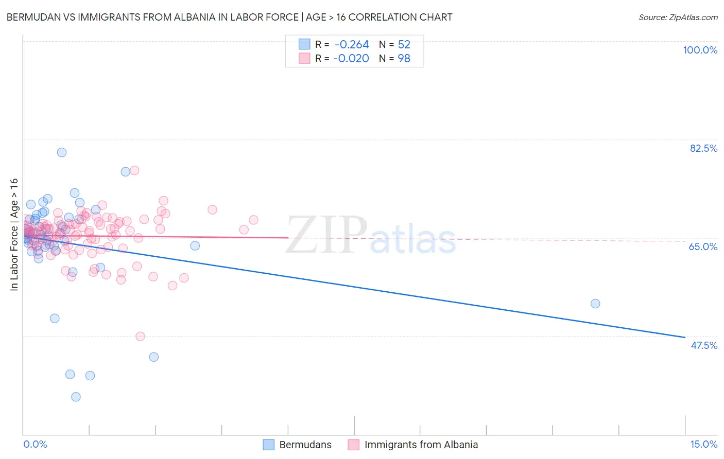 Bermudan vs Immigrants from Albania In Labor Force | Age > 16