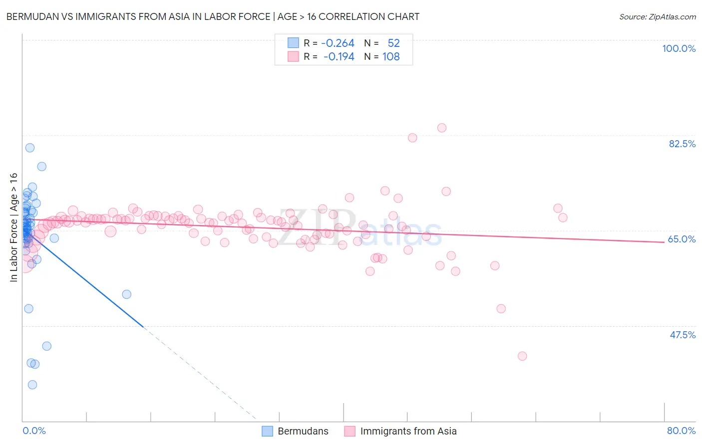 Bermudan vs Immigrants from Asia In Labor Force | Age > 16
