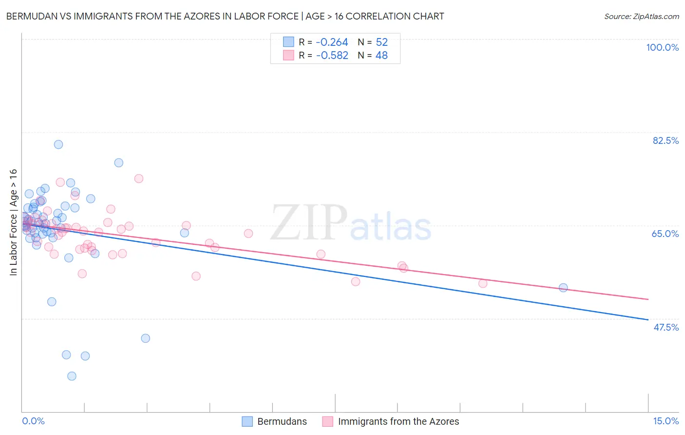 Bermudan vs Immigrants from the Azores In Labor Force | Age > 16