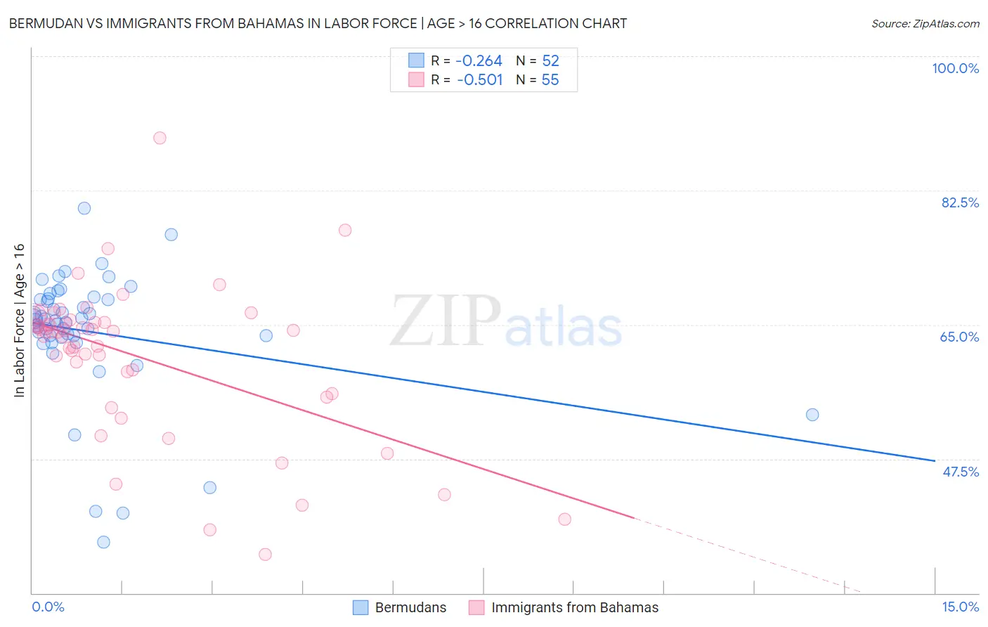 Bermudan vs Immigrants from Bahamas In Labor Force | Age > 16