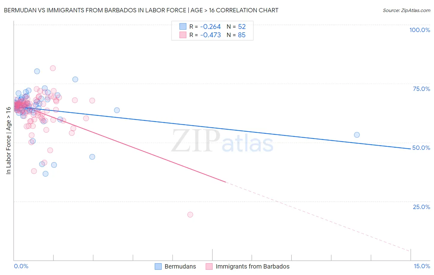 Bermudan vs Immigrants from Barbados In Labor Force | Age > 16