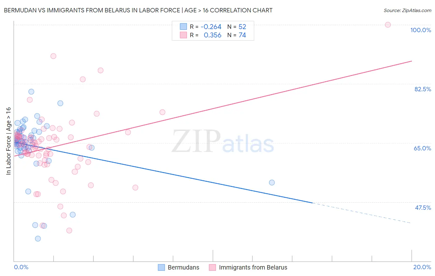 Bermudan vs Immigrants from Belarus In Labor Force | Age > 16