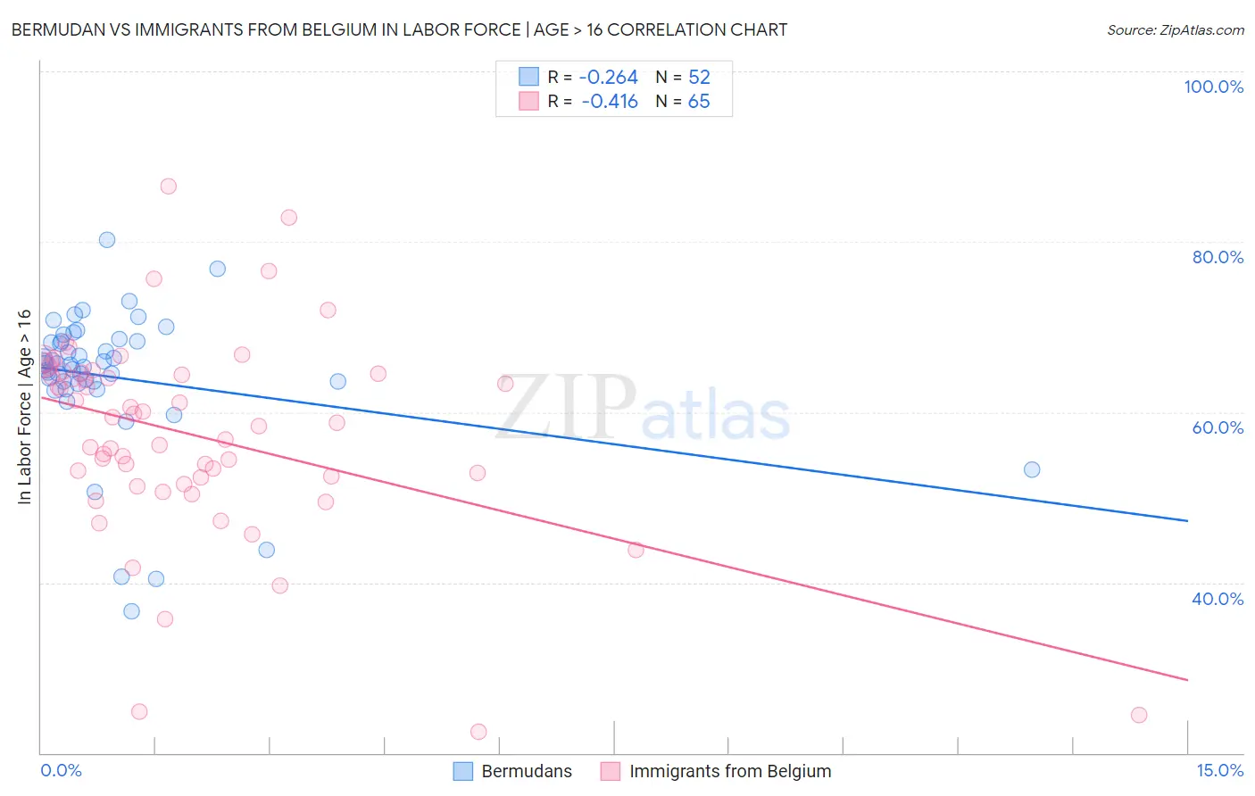 Bermudan vs Immigrants from Belgium In Labor Force | Age > 16