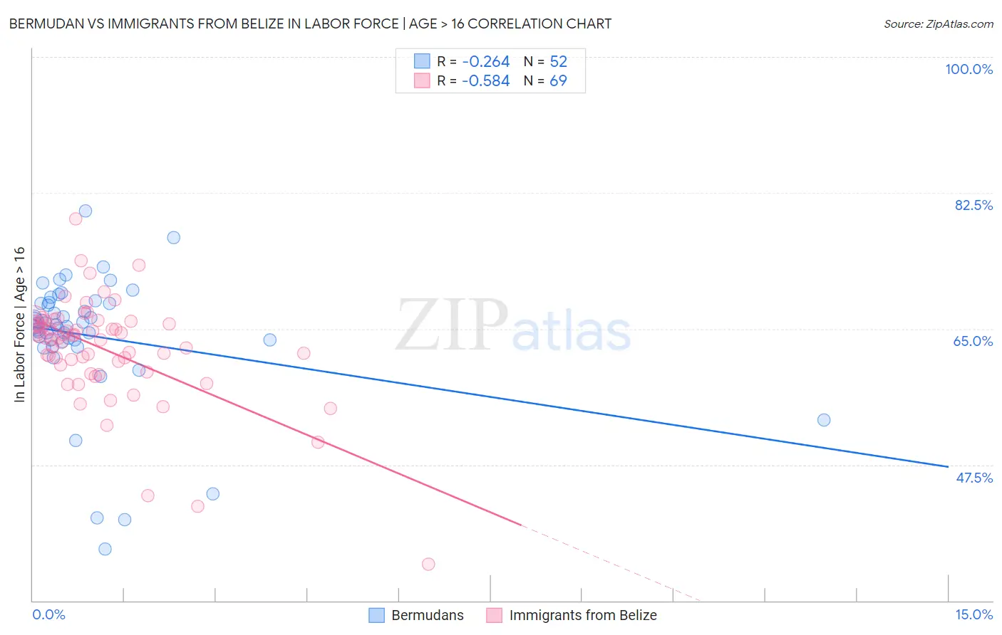 Bermudan vs Immigrants from Belize In Labor Force | Age > 16