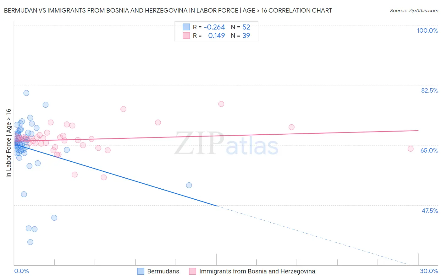 Bermudan vs Immigrants from Bosnia and Herzegovina In Labor Force | Age > 16