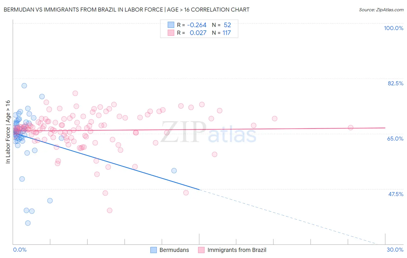 Bermudan vs Immigrants from Brazil In Labor Force | Age > 16