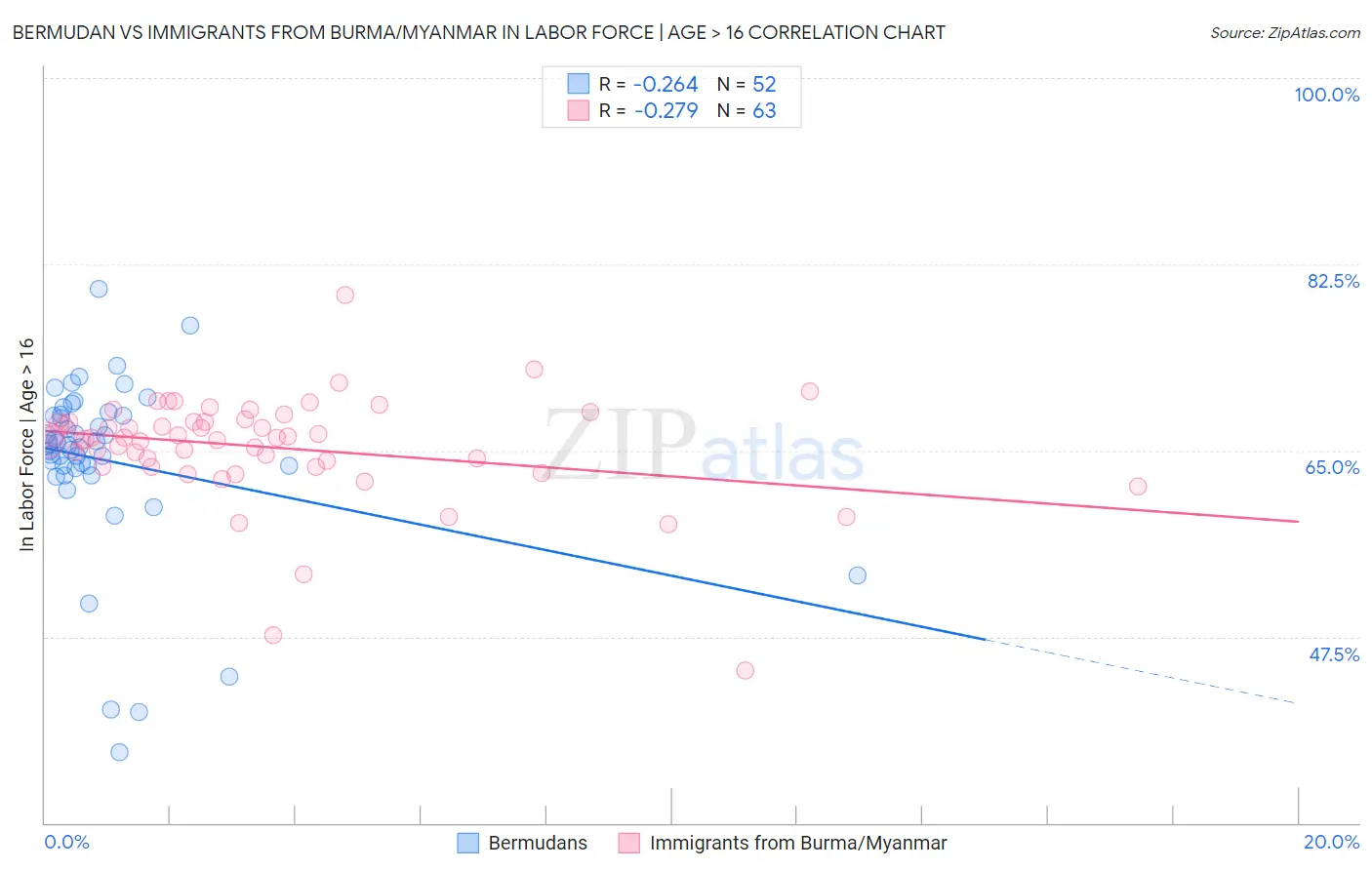 Bermudan vs Immigrants from Burma/Myanmar In Labor Force | Age > 16