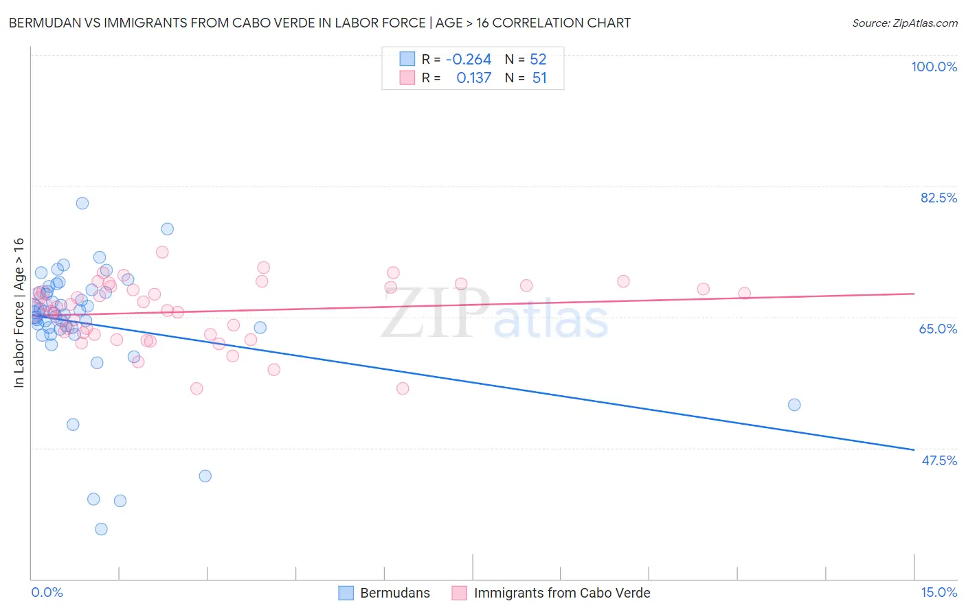 Bermudan vs Immigrants from Cabo Verde In Labor Force | Age > 16