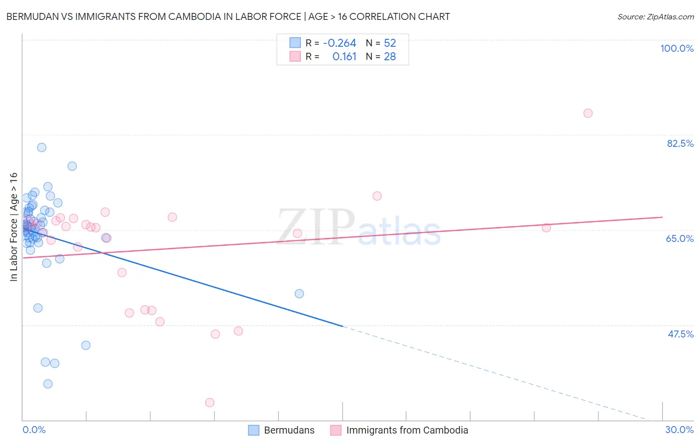 Bermudan vs Immigrants from Cambodia In Labor Force | Age > 16
