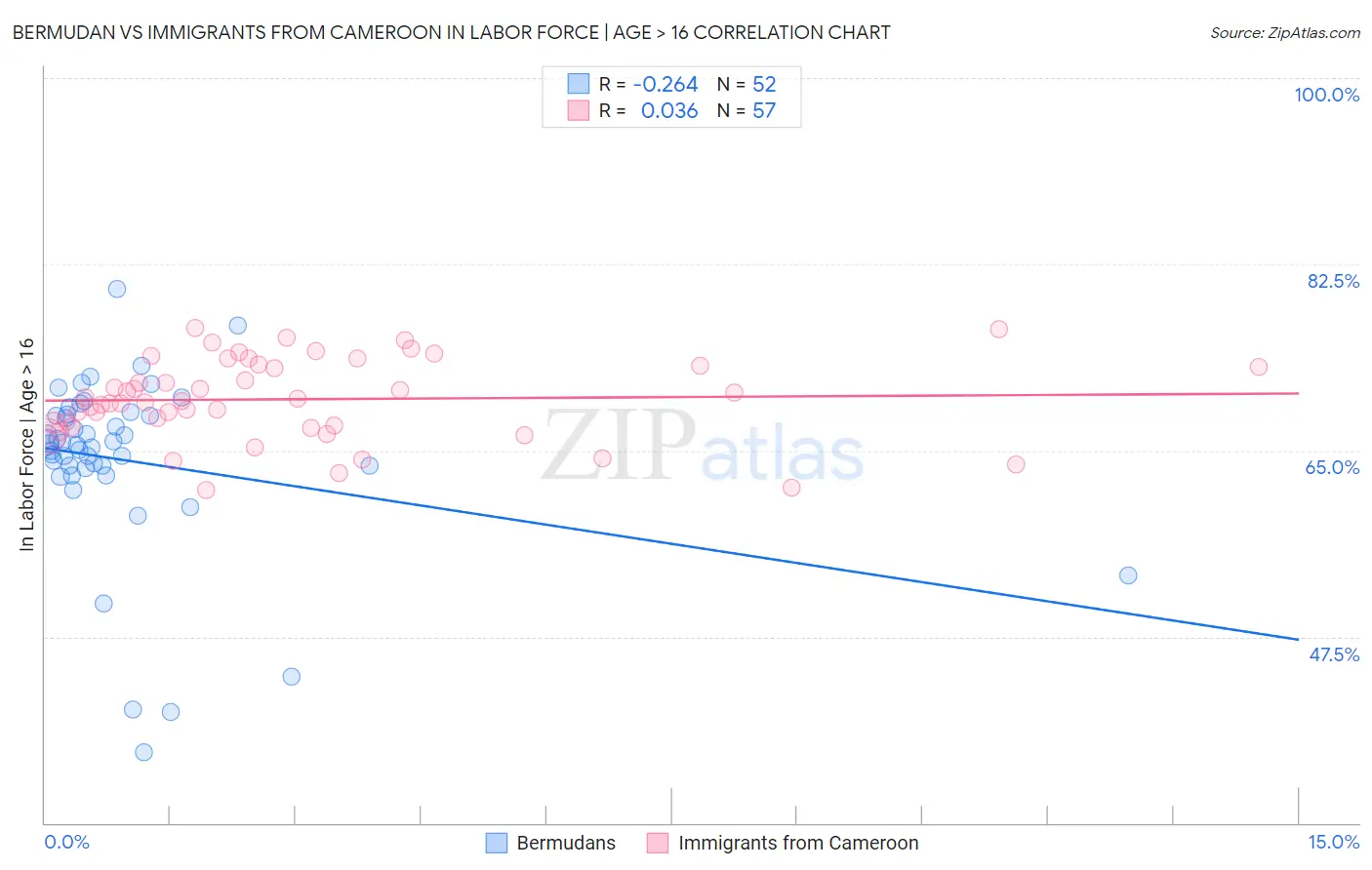 Bermudan vs Immigrants from Cameroon In Labor Force | Age > 16