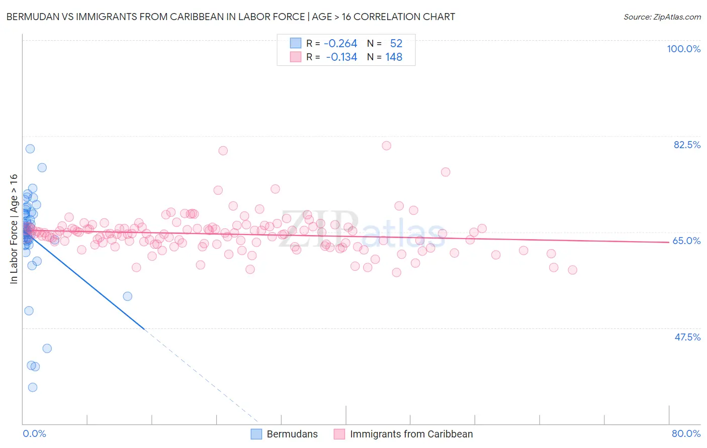 Bermudan vs Immigrants from Caribbean In Labor Force | Age > 16