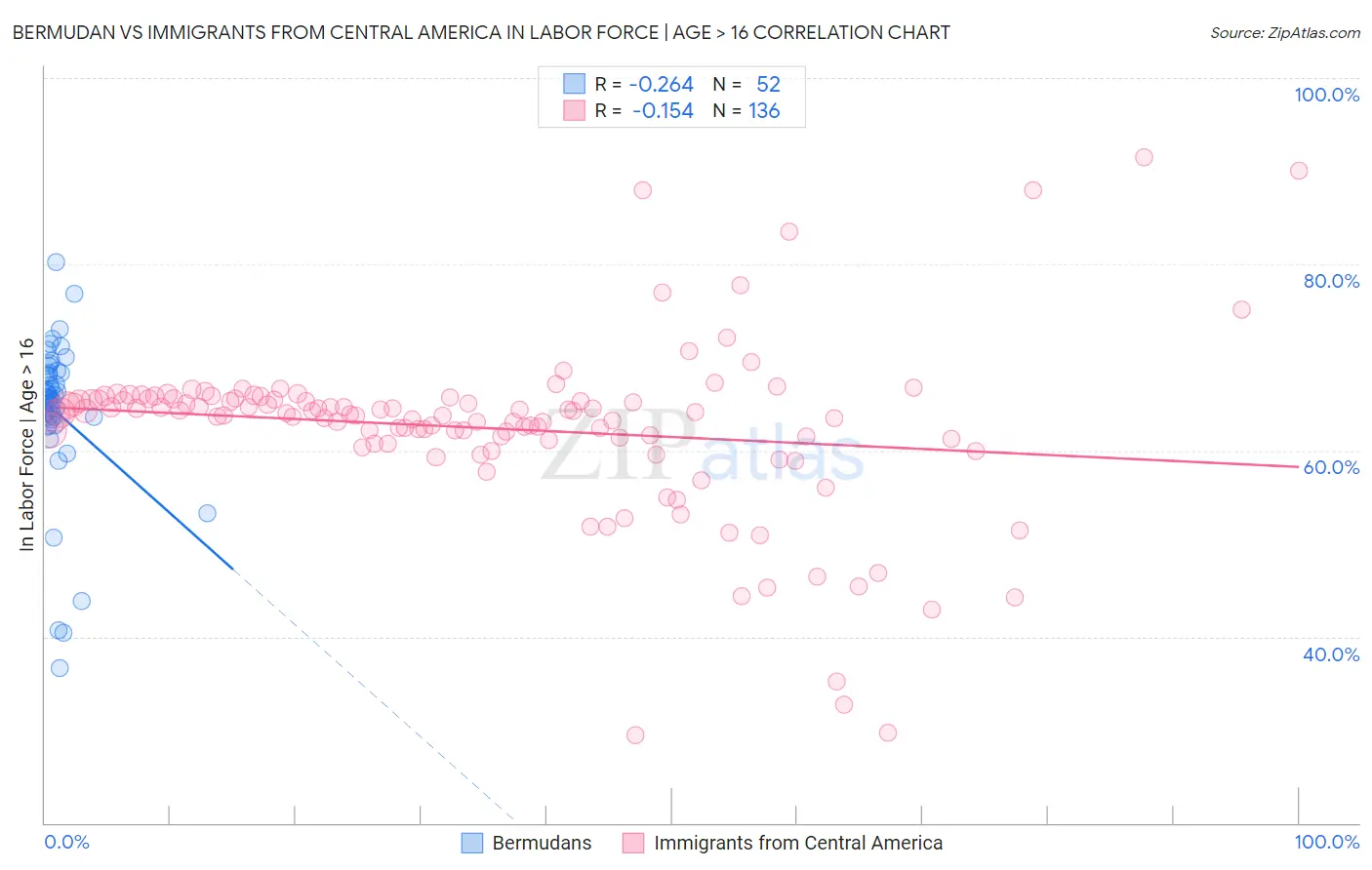 Bermudan vs Immigrants from Central America In Labor Force | Age > 16