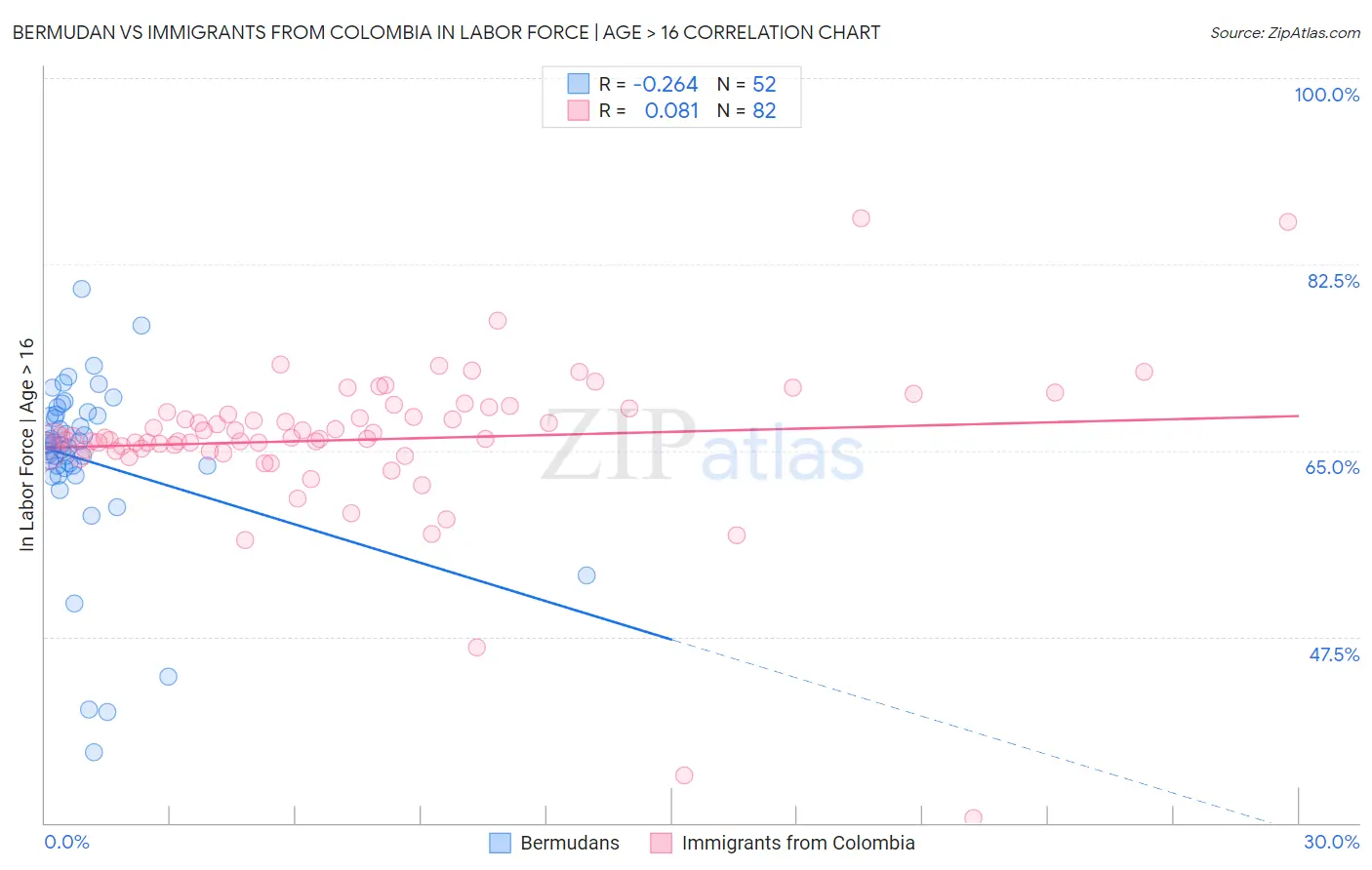 Bermudan vs Immigrants from Colombia In Labor Force | Age > 16
