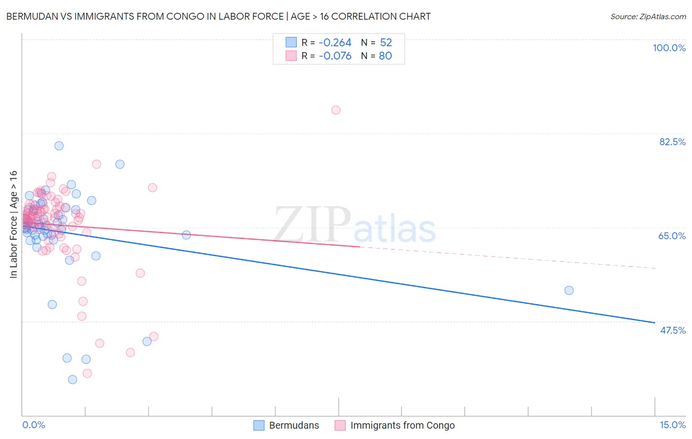 Bermudan vs Immigrants from Congo In Labor Force | Age > 16